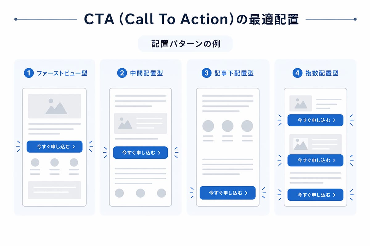 CTA（Call To Action）の最適配置の例。①ファーストビュー型 ②中間配置型 ③記事下配置型 ④複数配置型の4パターンで「今すぐ申し込む」ボタンの位置を示す